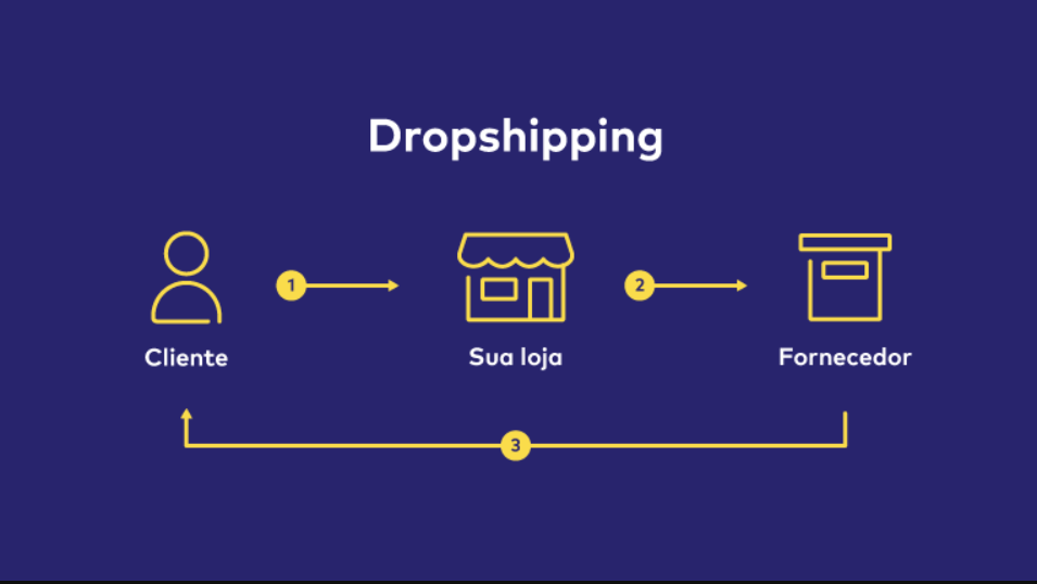 Dropshipping